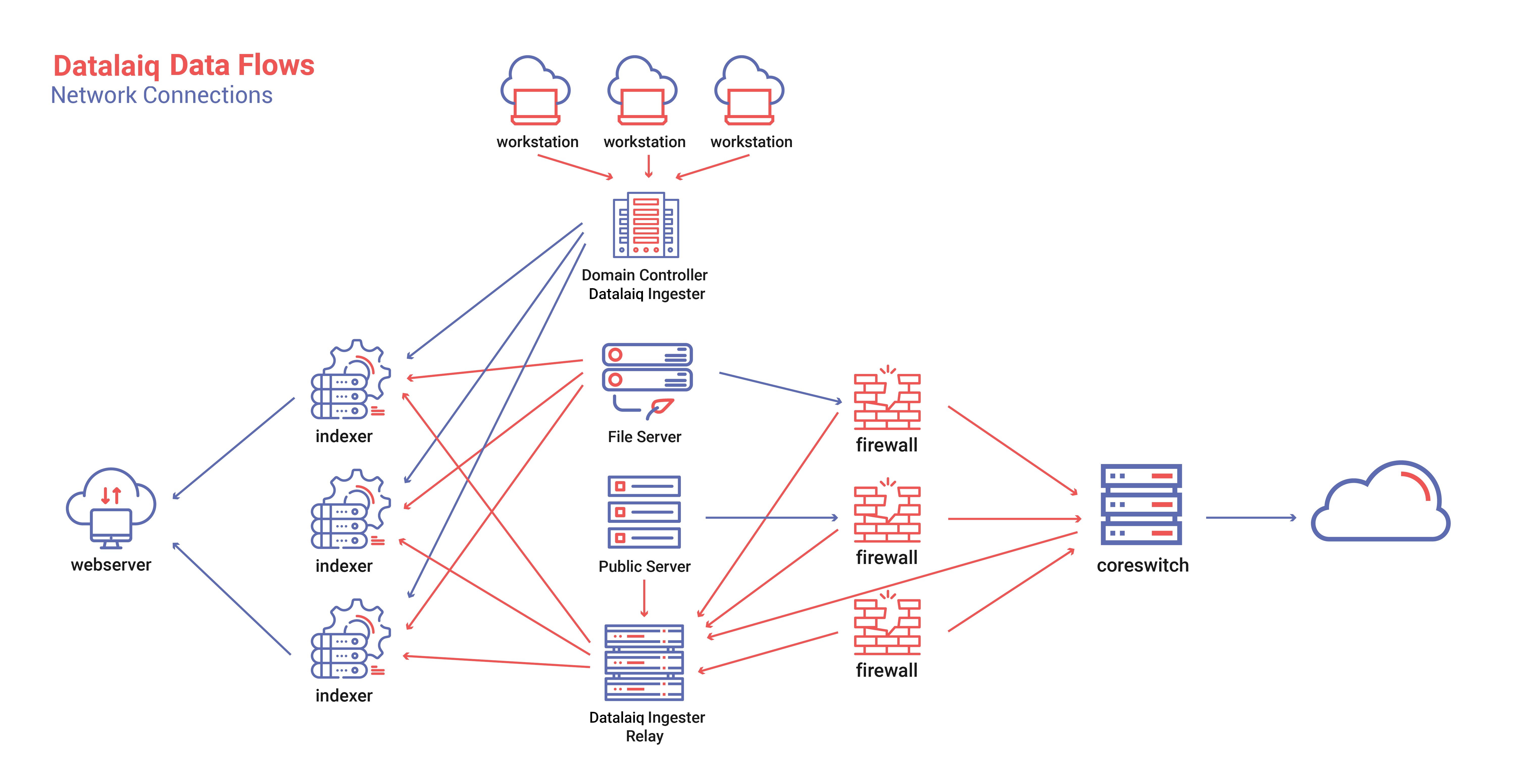 An example of an enterprise topology