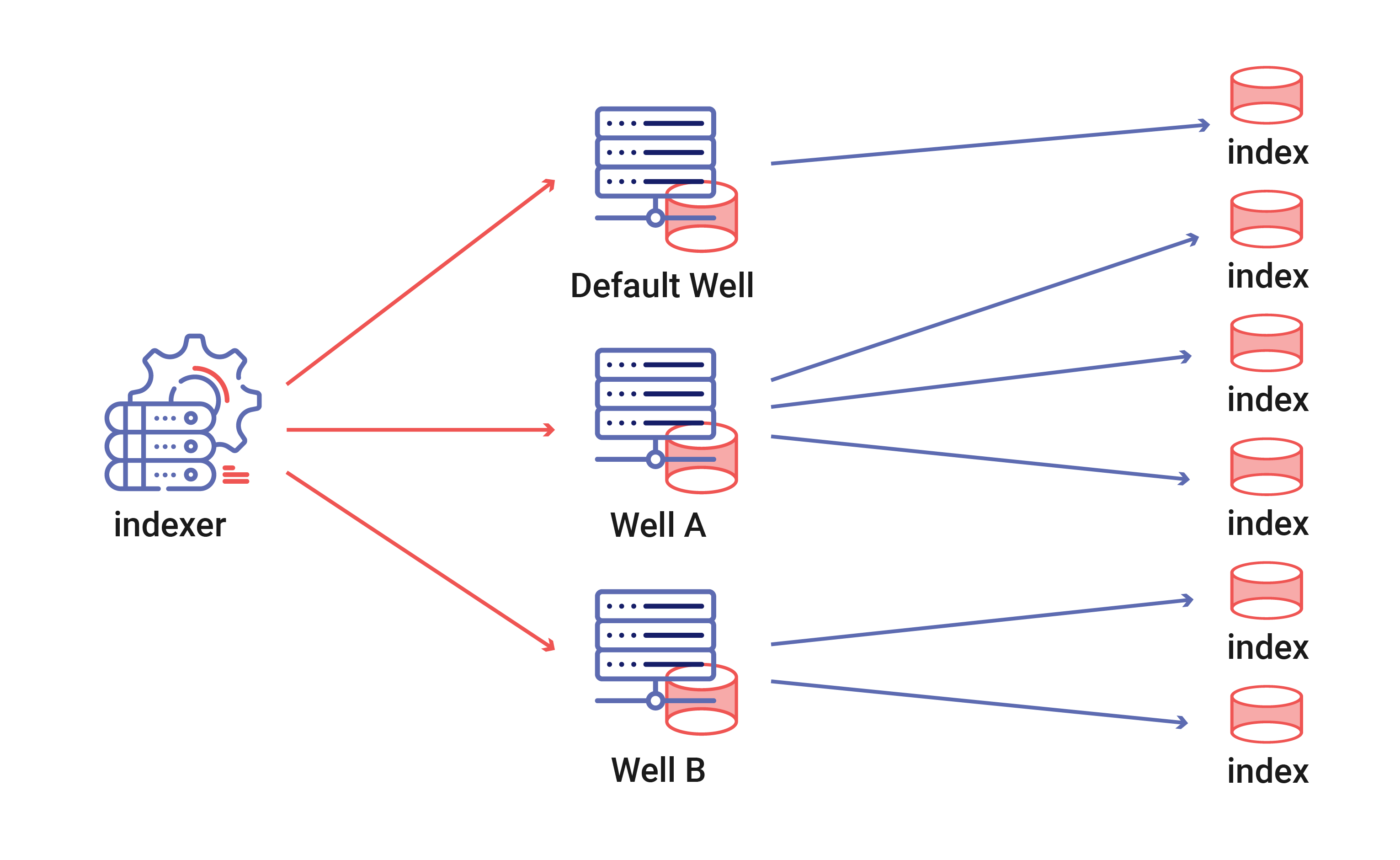 An example of how DatalaiQ storage may be organized