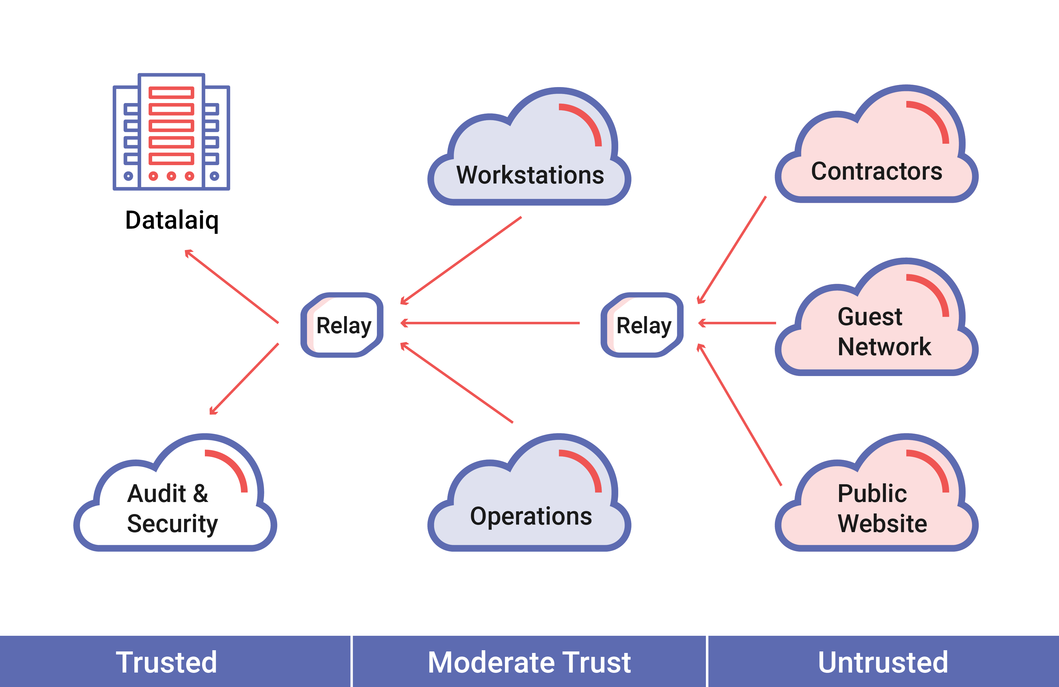 An example of a complex ingest structure