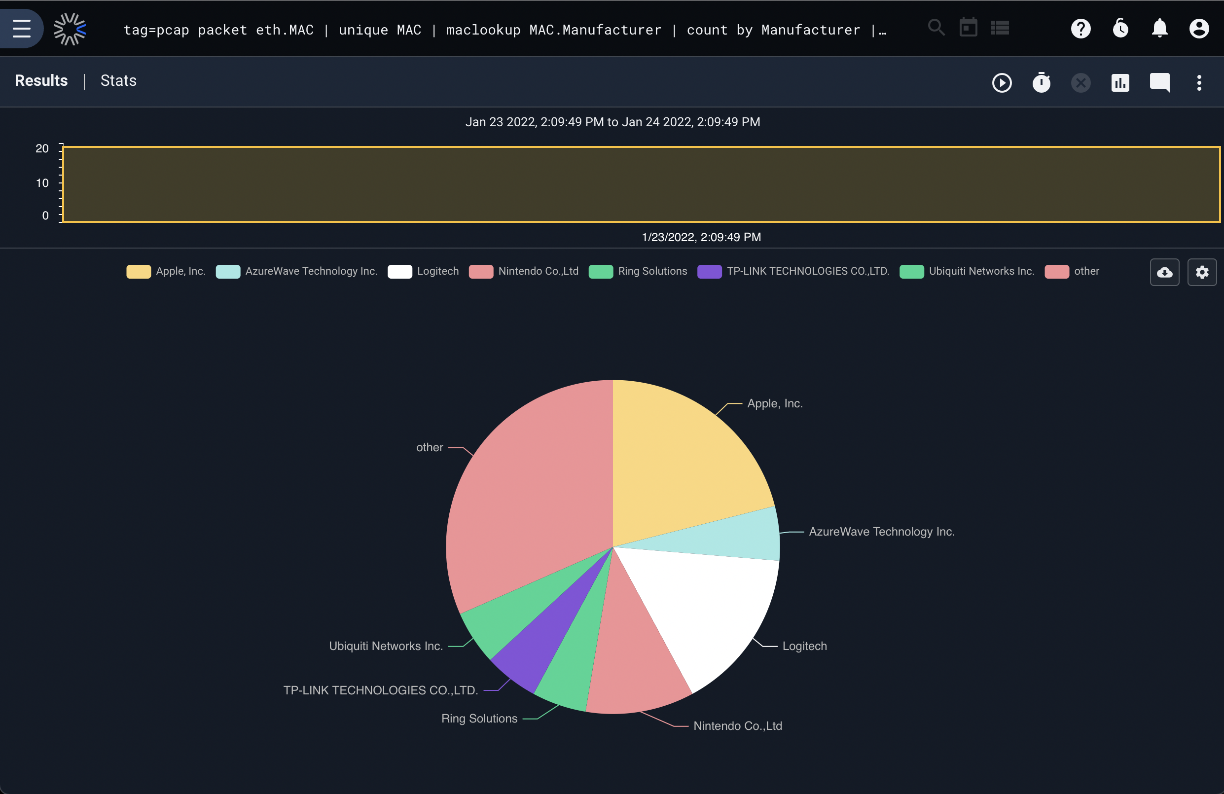 Pie chart by manufacturer