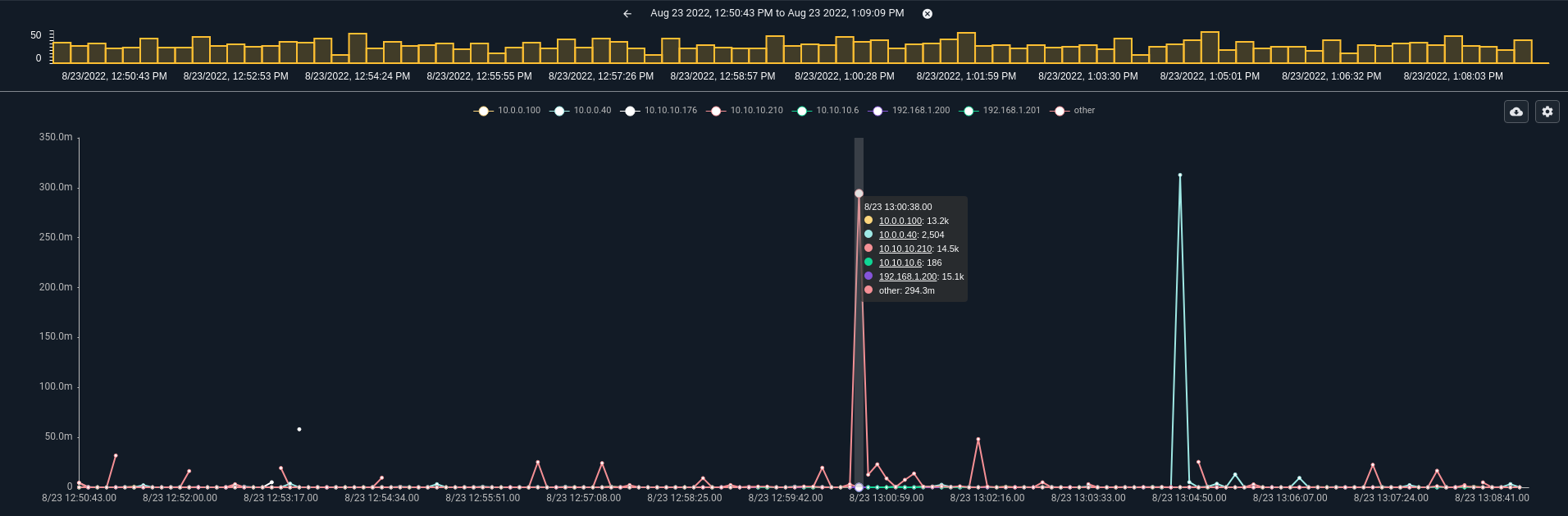 Chart with other