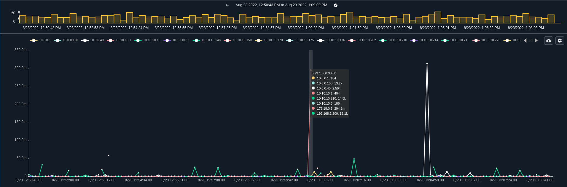 Chart with other