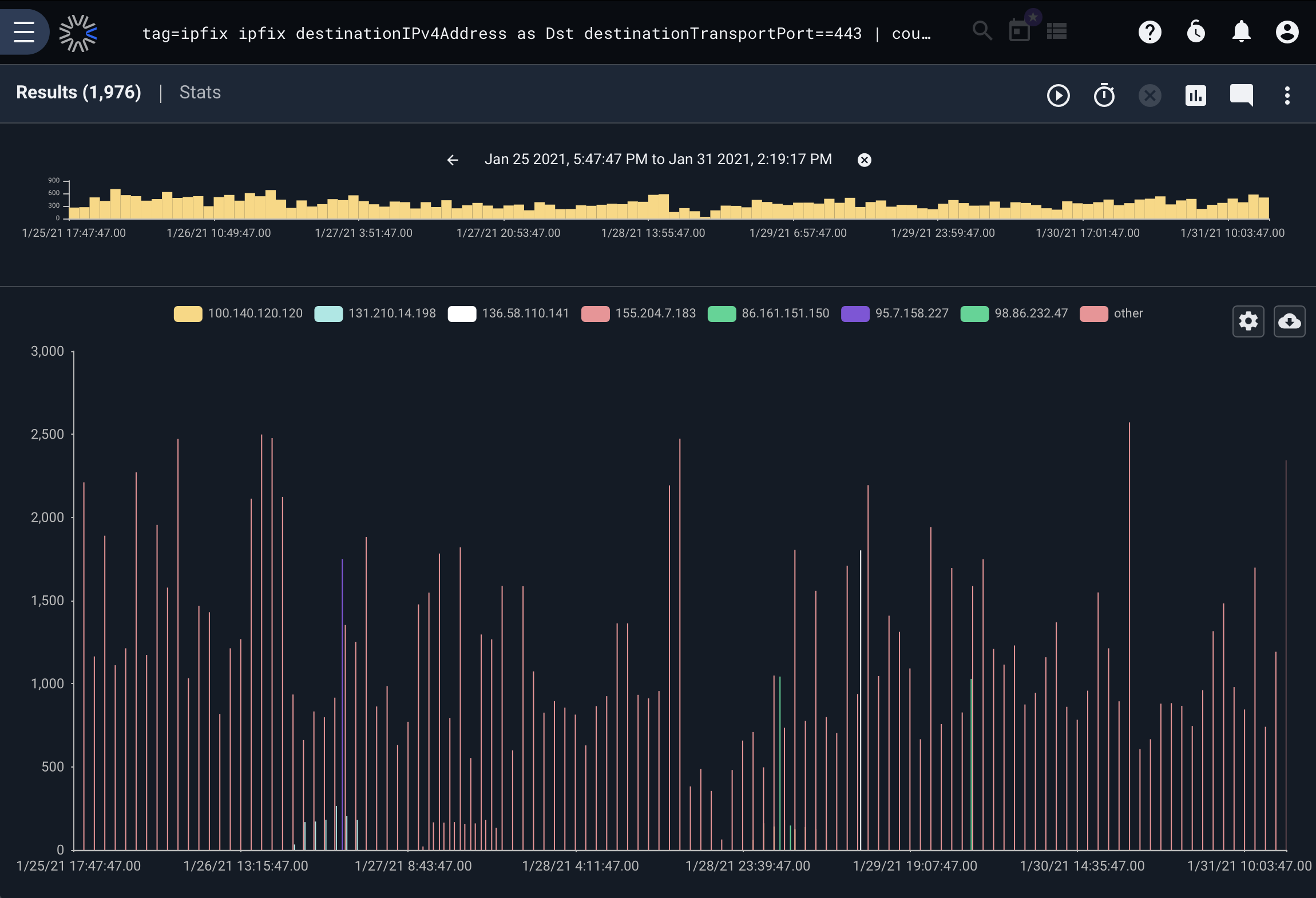 Number of flows by ip